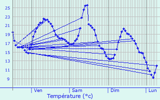 Graphique des tempratures prvues pour Brussieu