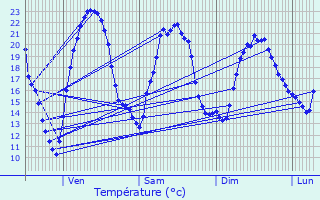 Graphique des tempratures prvues pour Nr