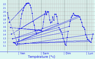 Graphique des tempratures prvues pour Meaulne