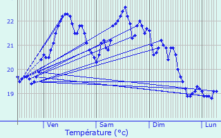 Graphique des tempratures prvues pour Beausoleil