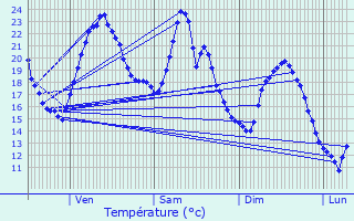 Graphique des tempratures prvues pour Villerest