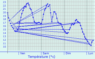 Graphique des tempratures prvues pour Arronnes