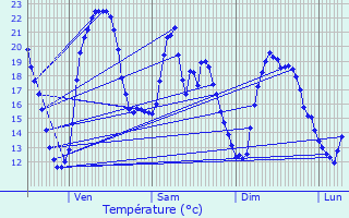 Graphique des tempratures prvues pour Vaux