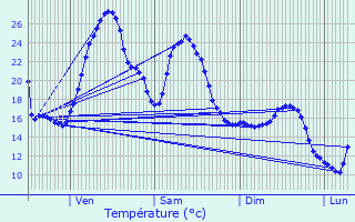 Graphique des tempratures prvues pour Aren