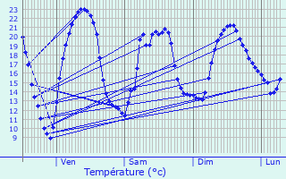 Graphique des tempratures prvues pour Vallans