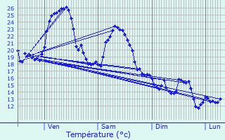 Graphique des tempratures prvues pour Le Tech