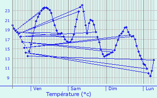 Graphique des tempratures prvues pour Luneau