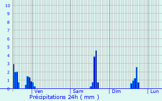 Graphique des précipitations prvues pour Bethoncourt