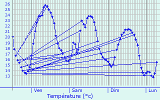 Graphique des tempratures prvues pour Celles