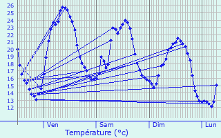 Graphique des tempratures prvues pour Saint-Pardoux-de-Drne