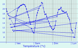 Graphique des tempratures prvues pour Chevigny-Saint-Sauveur