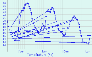 Graphique des tempratures prvues pour Chantrac