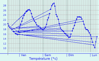 Graphique des tempratures prvues pour Trvoux