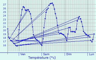 Graphique des tempratures prvues pour Poussan