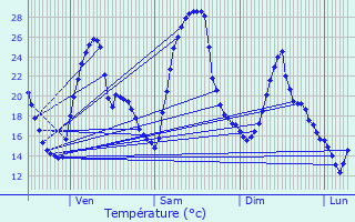 Graphique des tempratures prvues pour Saint-Vallier