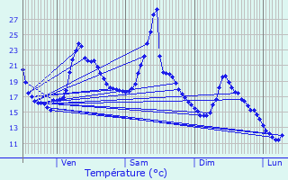 Graphique des tempratures prvues pour Saint-Marcellin-en-Forez