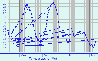 Graphique des tempratures prvues pour Conqueyrac