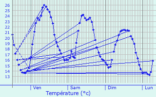 Graphique des tempratures prvues pour Saint-Vincent-Jalmoutiers