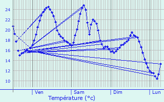 Graphique des tempratures prvues pour Lezoux