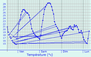 Graphique des tempratures prvues pour Beauvoisin