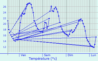 Graphique des tempratures prvues pour Beleymas