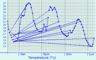 Graphique des tempratures prvues pour Lunas