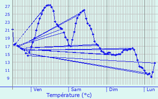 Graphique des tempratures prvues pour Gan