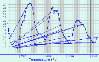 Graphique des tempratures prvues pour Capian