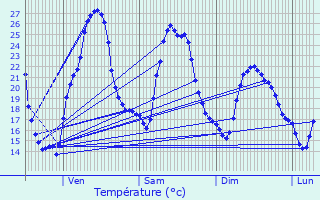 Graphique des tempratures prvues pour Donzac