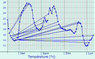 Graphique des tempratures prvues pour Les Farges