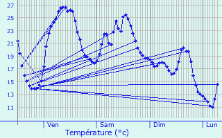 Graphique des tempratures prvues pour Objat