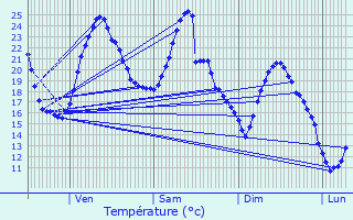 Graphique des tempratures prvues pour Feurs