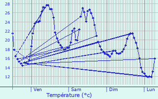 Graphique des tempratures prvues pour Saint-Georges-de-Montclard