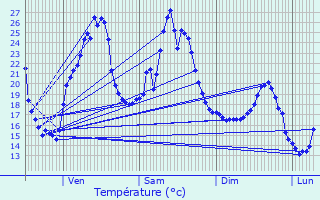 Graphique des tempratures prvues pour Saint-Capraise-d
