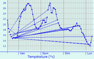 Graphique des tempratures prvues pour Monplaisant