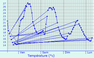 Graphique des tempratures prvues pour La Roquille