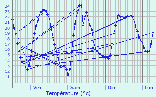 Graphique des tempratures prvues pour Lorgues