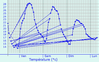 Graphique des tempratures prvues pour Gradignan