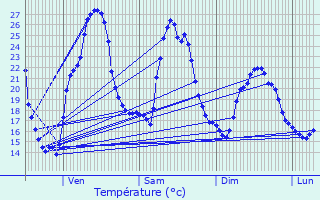 Graphique des tempratures prvues pour Cleyrac