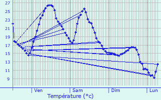 Graphique des tempratures prvues pour Nay