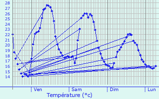 Graphique des tempratures prvues pour Massugas