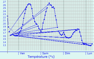 Graphique des tempratures prvues pour Mont-Disse