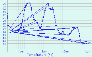 Graphique des tempratures prvues pour Castillon(Canton de Lembeye)