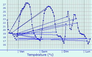 Graphique des tempratures prvues pour Saint-Estve