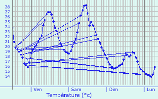 Graphique des tempratures prvues pour Bon-Encontre