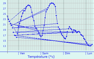 Graphique des tempratures prvues pour Carmaux