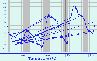 Graphique des tempratures prvues pour Montvalezan