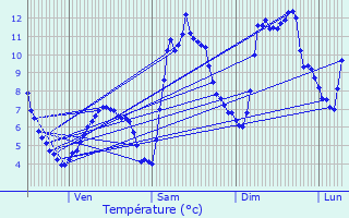 Graphique des tempratures prvues pour Crest-Voland