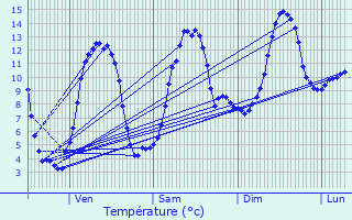 Graphique des tempratures prvues pour Saint-Chly-d