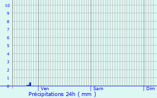 Graphique des précipitations prvues pour Bertholne